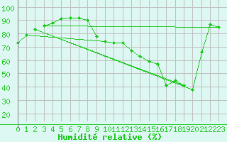 Courbe de l'humidit relative pour Toulouse-Blagnac (31)