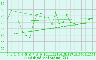 Courbe de l'humidit relative pour Stora Sjoefallet