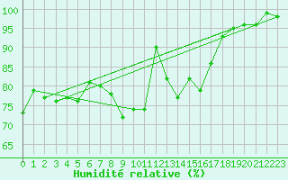 Courbe de l'humidit relative pour Siegsdorf-Hoell
