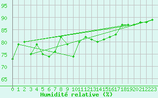Courbe de l'humidit relative pour Baye (51)