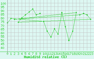 Courbe de l'humidit relative pour Combs-la-Ville (77)