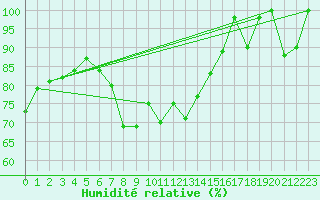 Courbe de l'humidit relative pour Capo Bellavista