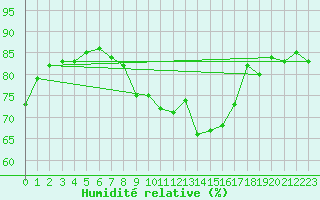 Courbe de l'humidit relative pour Mumbles