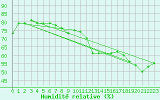 Courbe de l'humidit relative pour Valentia Observatory