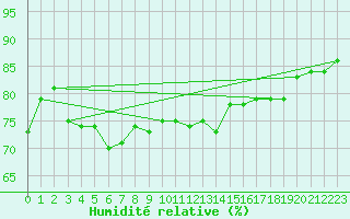 Courbe de l'humidit relative pour Strommingsbadan