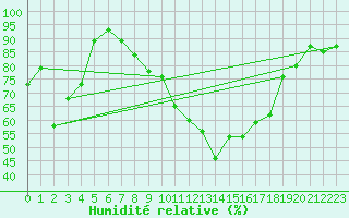 Courbe de l'humidit relative pour Grand Saint Bernard (Sw)