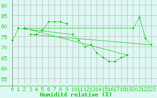 Courbe de l'humidit relative pour Ble / Mulhouse (68)