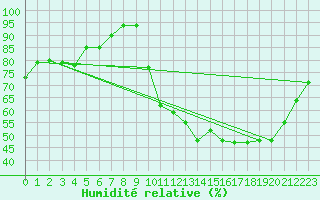 Courbe de l'humidit relative pour Ruffiac (47)