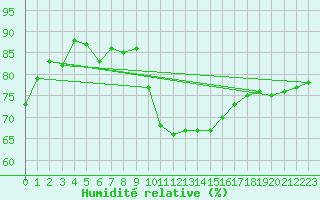 Courbe de l'humidit relative pour Bziers Cap d'Agde (34)