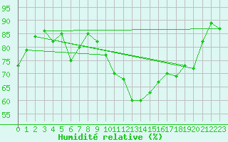 Courbe de l'humidit relative pour Evreux (27)