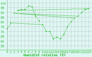 Courbe de l'humidit relative pour Tarifa