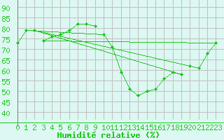 Courbe de l'humidit relative pour Ile de Groix (56)