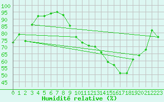 Courbe de l'humidit relative pour Grenoble/St-Etienne-St-Geoirs (38)