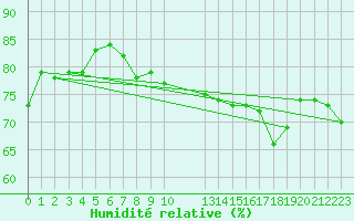 Courbe de l'humidit relative pour Lyneham