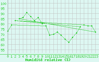 Courbe de l'humidit relative pour Lanvoc (29)