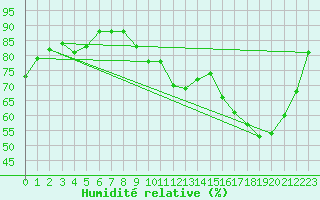 Courbe de l'humidit relative pour Izegem (Be)