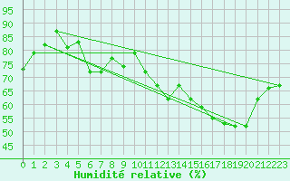 Courbe de l'humidit relative pour Chalmazel Jeansagnire (42)