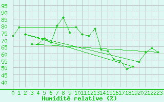 Courbe de l'humidit relative pour Saint-Nazaire-d'Aude (11)