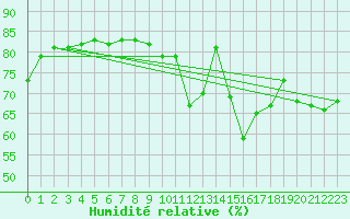 Courbe de l'humidit relative pour La Baeza (Esp)
