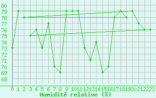 Courbe de l'humidit relative pour Glenanne