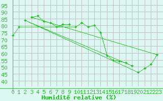 Courbe de l'humidit relative pour Grise Fiord Climate