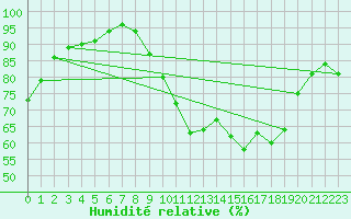 Courbe de l'humidit relative pour Gand (Be)