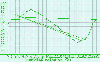 Courbe de l'humidit relative pour Bouligny (55)