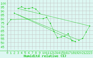Courbe de l'humidit relative pour Poitiers (86)