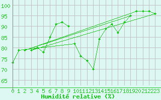 Courbe de l'humidit relative pour Cherbourg (50)