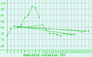 Courbe de l'humidit relative pour Tain Range