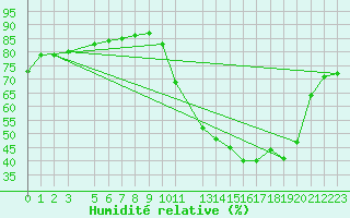 Courbe de l'humidit relative pour Formiga