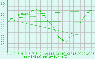 Courbe de l'humidit relative pour Bergerac (24)