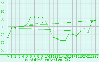 Courbe de l'humidit relative pour La Rochelle - Le Bout Blanc (17)