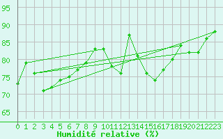 Courbe de l'humidit relative pour Abbeville (80)