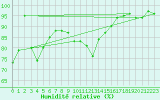 Courbe de l'humidit relative pour Lige Bierset (Be)