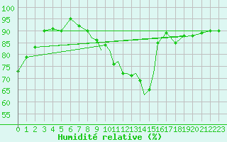 Courbe de l'humidit relative pour Leeming