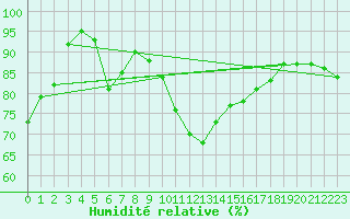 Courbe de l'humidit relative pour Cap de la Hve (76)