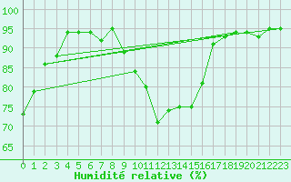 Courbe de l'humidit relative pour Chteaudun (28)