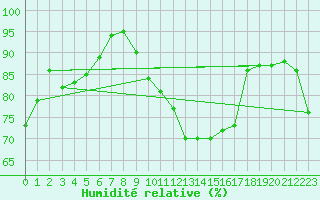 Courbe de l'humidit relative pour La Rochelle - Aerodrome (17)