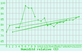Courbe de l'humidit relative pour Aldersbach-Kriestorf