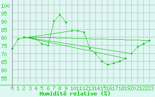 Courbe de l'humidit relative pour Lyon - Bron (69)