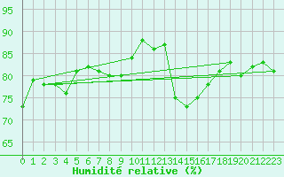 Courbe de l'humidit relative pour Avila - La Colilla (Esp)