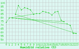 Courbe de l'humidit relative pour Berens River CS , Man.