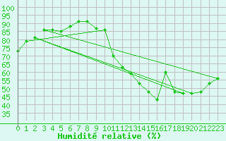 Courbe de l'humidit relative pour Le Luc (83)
