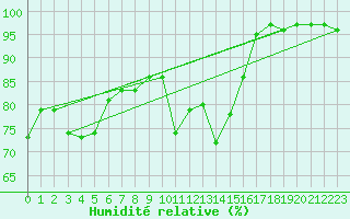 Courbe de l'humidit relative pour Ste (34)