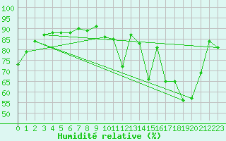 Courbe de l'humidit relative pour La Poblachuela (Esp)