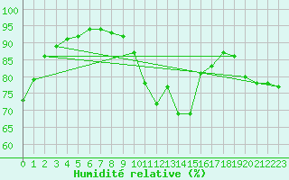 Courbe de l'humidit relative pour Charleroi (Be)