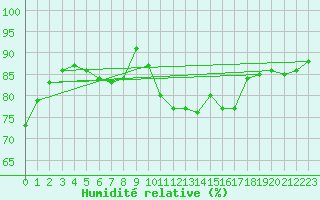 Courbe de l'humidit relative pour Strasbourg (67)