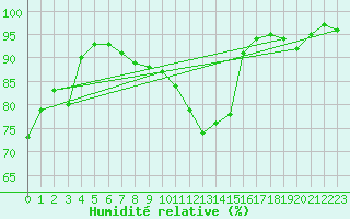 Courbe de l'humidit relative pour Joseni