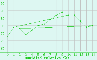 Courbe de l'humidit relative pour Grandes Bergeronnes